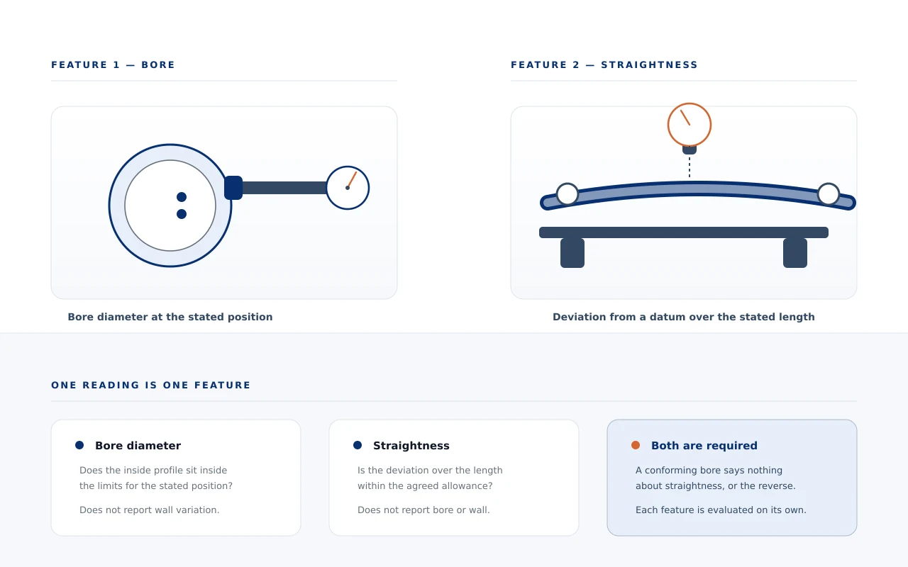 Different instruments checking separate tube features